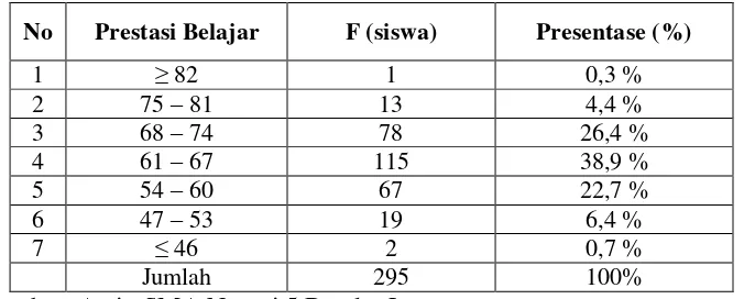 Tabel 1. Hasil Ujian Mid Semester Ganjil Siswa Kelas X SMA Negeri 5           Bandar Lampung Tahun Pelajaran 2009/2010 