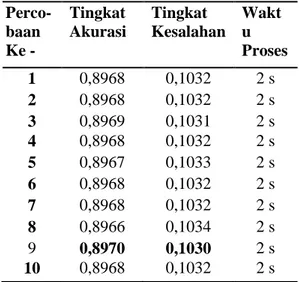 Tabel 6 Hasil Percobaan Naive Bayes berbasis PSO   Perco-baan  Ke -   Tingkat  Akurasi  Tingkat  Kesalahan  Waktu  Proses  1  0,8968  0,1032  2 s  2  0,8968  0,1032  2 s  3  0,8969  0,1031  2 s  4  0,8968  0,1032  2 s  5  0,8967  0,1033  2 s  6  0,8968  0,