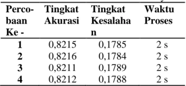 Tabel 1 Hasil Percobaan Naive Bayes   Perco-baan  Ke -   Tingkat  Akurasi  Tingkat  Kesalahan  Waktu Proses  1  0,8215  0,1785  2 s  2  0,8216  0,1784  2 s  3  0,8211  0,1789  2 s  4  0,8212  0,1788  2 s 