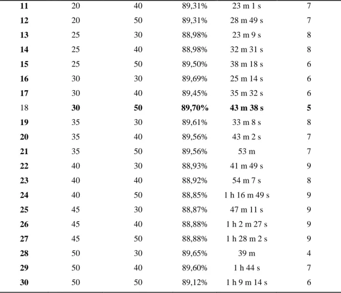 Tabel 4 Confusion Matrix Naive Bayes Berbasis PSO pada Rapidminer  Accuracy: 89.70% +/- 0.44% (mikro:  89.70%)  True  0.0  True 1.0  Class  precision  Pred  0.0  38293  3026  92.68%  Pred  1.0  1629  2263  58.14%  Class  recall  95.92%  42.79% 