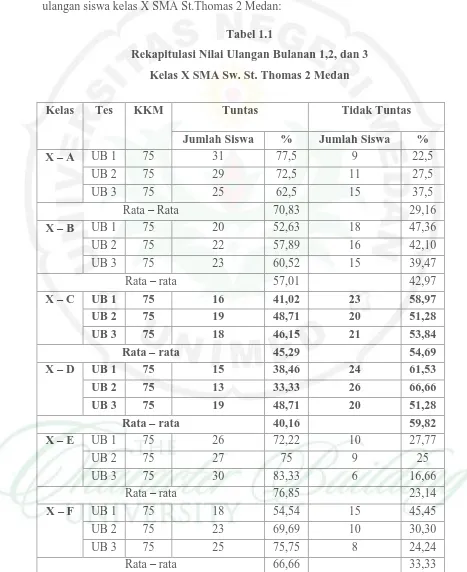 Tabel 1.1 Rekapitulasi Nilai Ulangan Bulanan 1,2, dan 3 