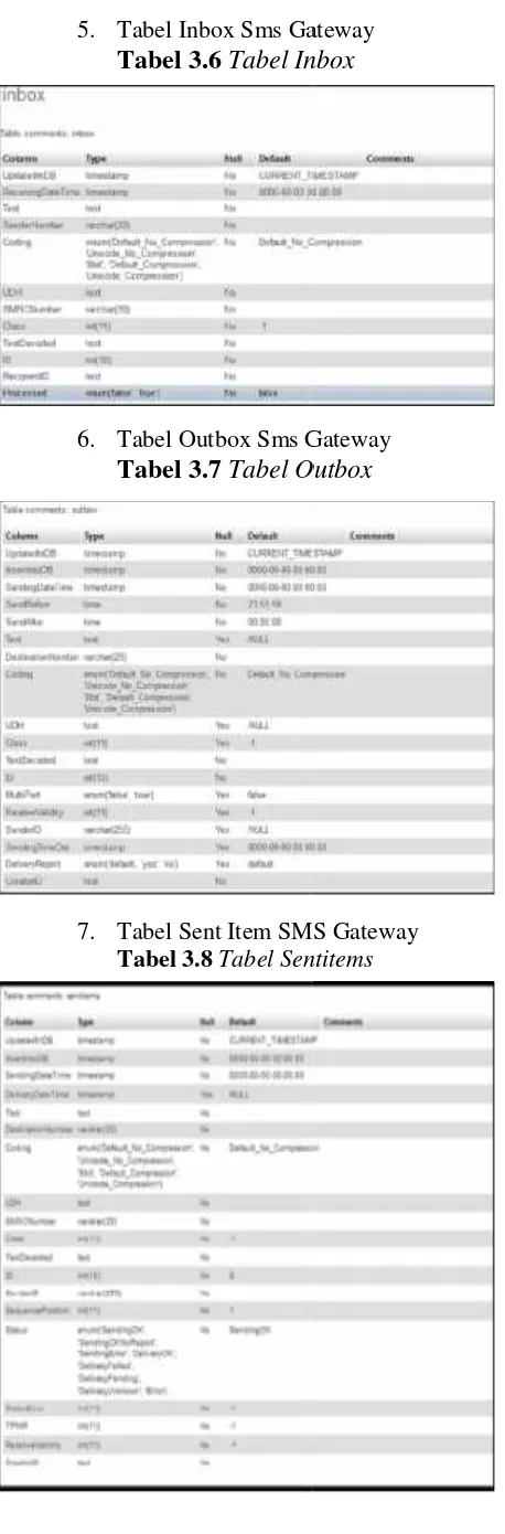 Tabel Inbox Sms Gatateway