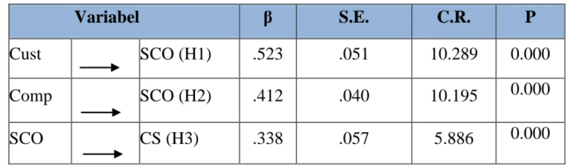 Tabel 8.  Pengujian Hipotesis   Variabel  β   S.E.  C.R.  P  Cust  SCO (H1)  .523  .051  10.289  0.000  Comp    SCO (H2)  .412  .040  10.195  0.000  SCO  CS (H3)  .338  .057  5.886  0.000  Pengujian hipotesis 1 :  