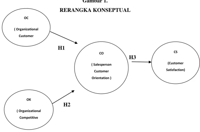 Gambar 1.  RERANGKA KONSEPTUAL                                                                                    H1                                                                                                                                            