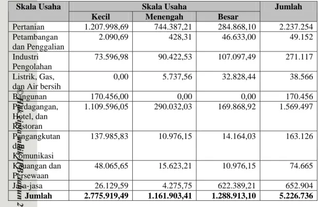 Tabel 5. Produk Domestik Regional Bruto Kabupaten Subang Tahun 2002    Menurut  Skala Usaha dan Lapangan Usaha (Juta rupiah) 