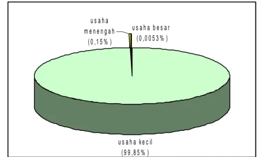 Gambar 1.  Jumlah Unit Usaha di Indonesia tahun 2002 