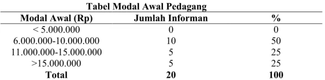 Tabel Modal Awal Pedagang 