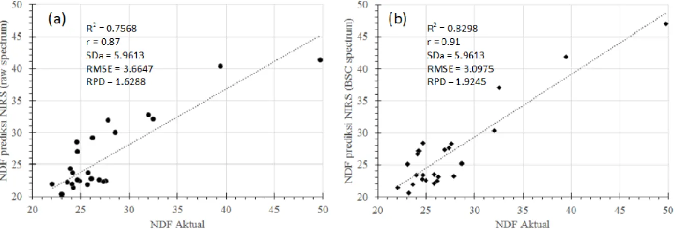 Gambar 2. Scatter plot hasil prediksi NDF dengan data raw spectrum NIR (a) dan data BSC  spectrum NIR (b) 