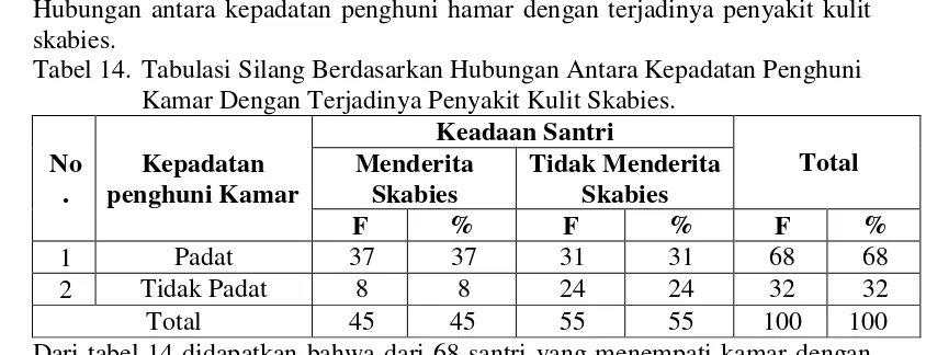 Tabel 14. Tabulasi Silang Berdasarkan Hubungan Antara Kepadatan Penghuni 