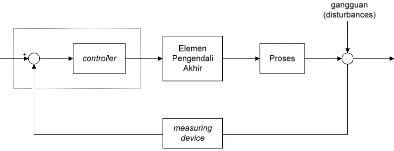 Gambar 6.1 Diagram Balok Sistem Pengendalian Feedback 