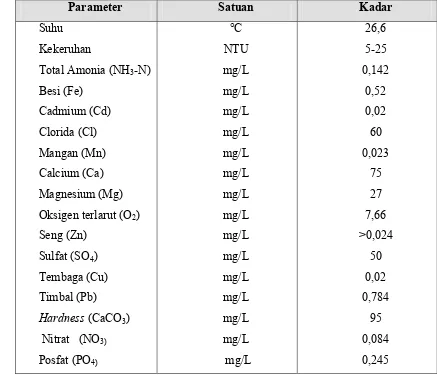 Tabel 7.5  Kualitas air Sungai Brantas, Jombang Jawa Timur. 