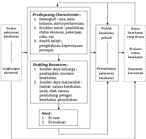 Gambar 1 : Model perilaku pemanfaatan pelayanan kesehatan (Andersen, 1995) 