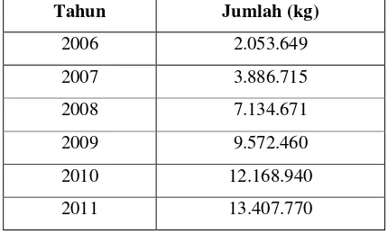 Tabel 1.2 Kebutuhan impor oleamida di Indonesia 