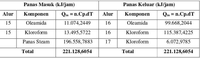 Tabel 4.4 Neraca Panas pada Evaporator (V-340) 