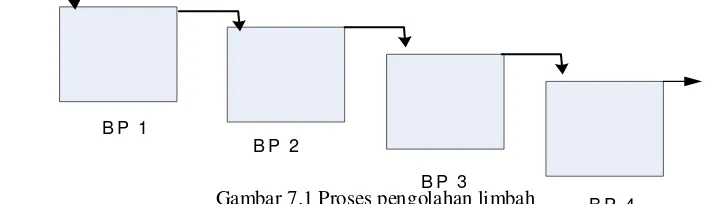 Gambar 7.1 Proses pengolahan limbah B P  3