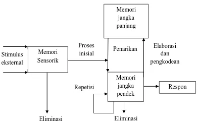 Gambar 2. Information Processing Model 
