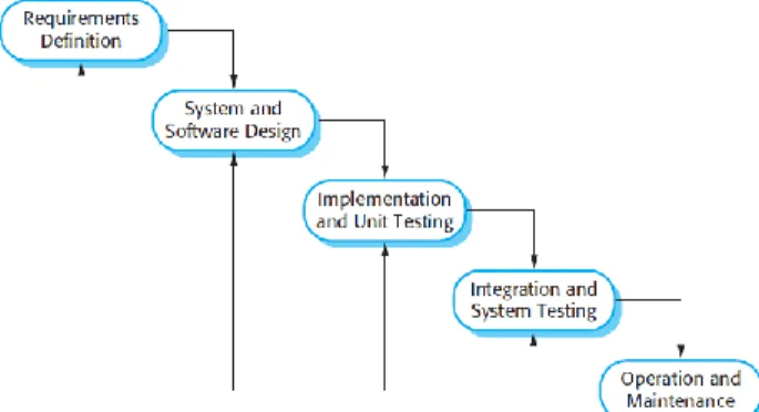 Gambar 1.2 SDLC Waterfall  a)  Requiremetnt Definition 