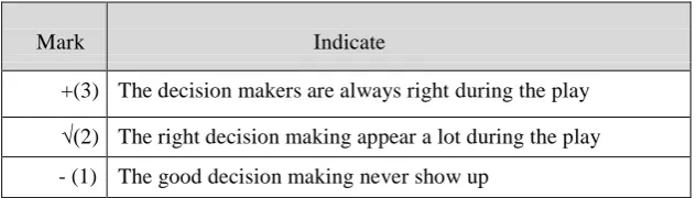 Table 1 Factor dan indicator of net game (individual) 
