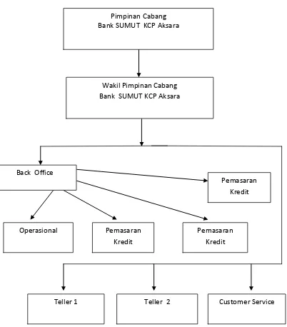 Gambar 2.1 Struktur organisasi Kantor Cabang Pembantu Aksara