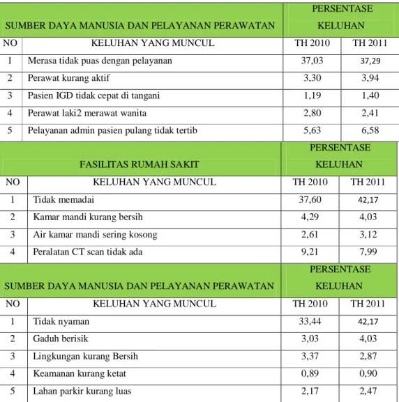 Tabel I.2 Keluhan pasien dan keluarga pasien pada pelayanan Instalasi Rawat  Inap RS Muhammadiyah Bandung periode 2010-2011 