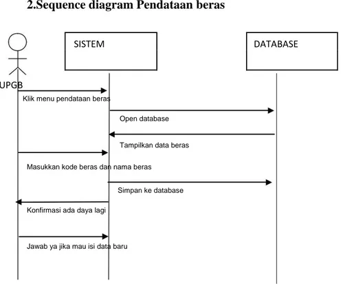 Gambar 4.7 sequence diagram pendataan beras 