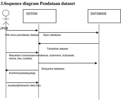 Gambar 4.8 sequence diagrampendataan dataset 