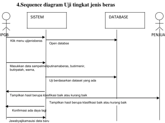 Gambar 4.9 sequence diagram uji tingkat jenis beras 