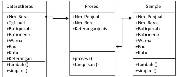Gambar 4.10 Class Diagram 