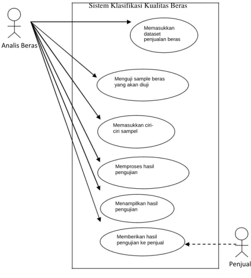 Gambar 4.1 Use Case Diagram 