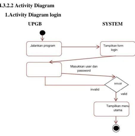 Gambar 4.2 Activity diagram login 