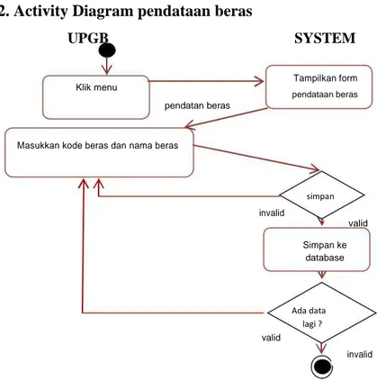 Gambar 4.3 Activity diagram pendataan beras 