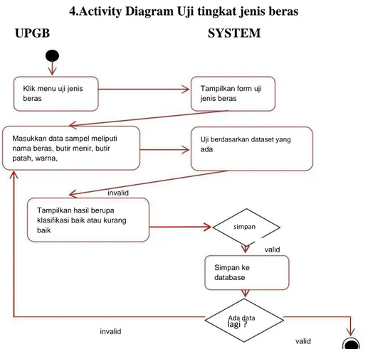 Gambar 4.5 Activity diagram Uji tingkat jenis beras 