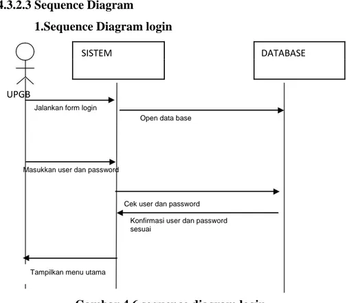 Gambar 4.6 sequence diagram login 