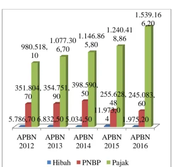Gambar  1.  Pendapatan  Negara  2012 – 2016 (Miliar Rupiah) 