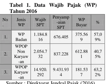 Tabel  1.  Data  Wajib  Pajak  (WP)  Tahun 2016  No .  Jenis WP  Wajib SPT  Penyamp-aian  SPT  WP  Bayar  %  1