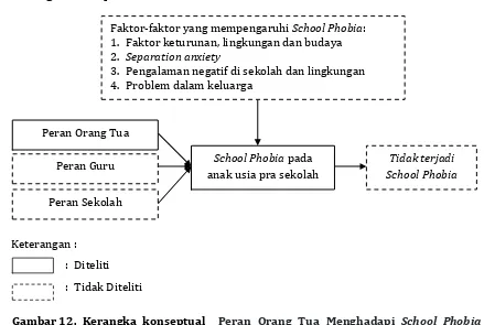 Gambar 12.  Kerangka konseptual  Peran Orang Tua Menghadapi School Phobia Pada Anak Usia Pra Sekolah (4-6 tahun) di TK Nurul Huda Jabon Mojokerto