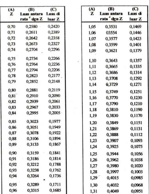 TABEL DISTRIBUSI NORMAL  (Sambungan 1) 