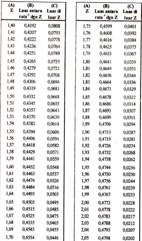 TABEL DISTRIBUSI NORMAL  (Sambungan 2) 