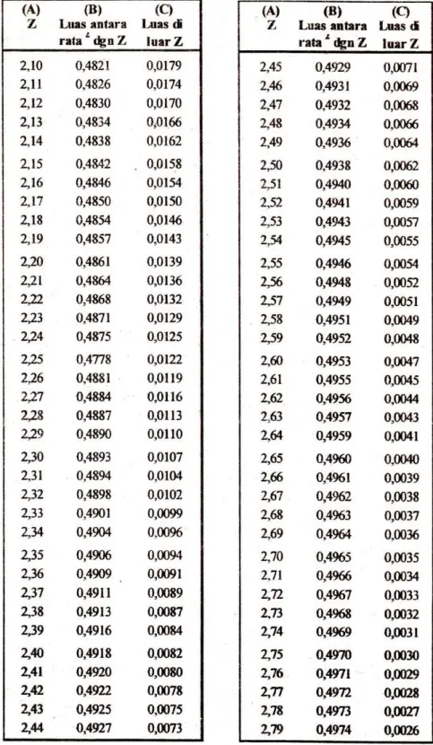 TABEL DISTRIBUSI NORMAL  (Sambungan 3) 