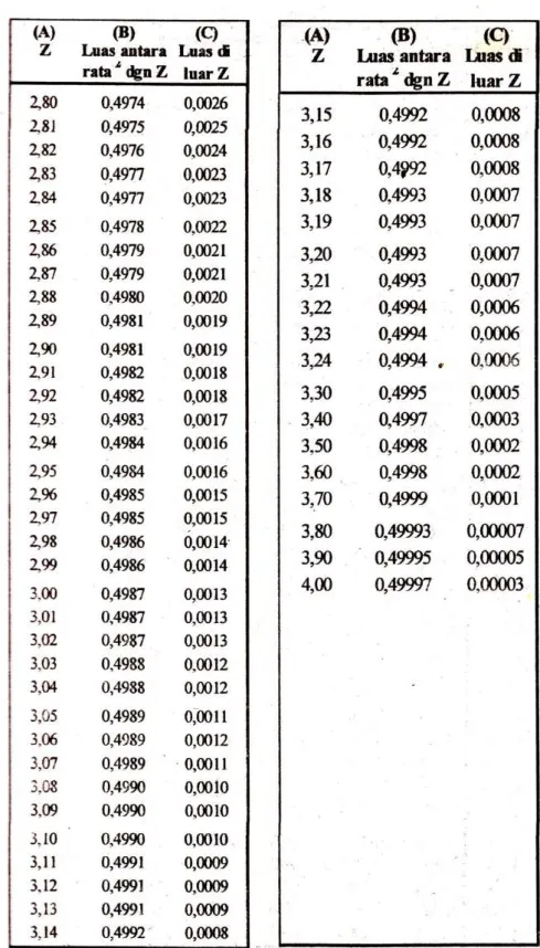 TABEL DISTRIBUSI NORMAL  (Sambungan 4) 