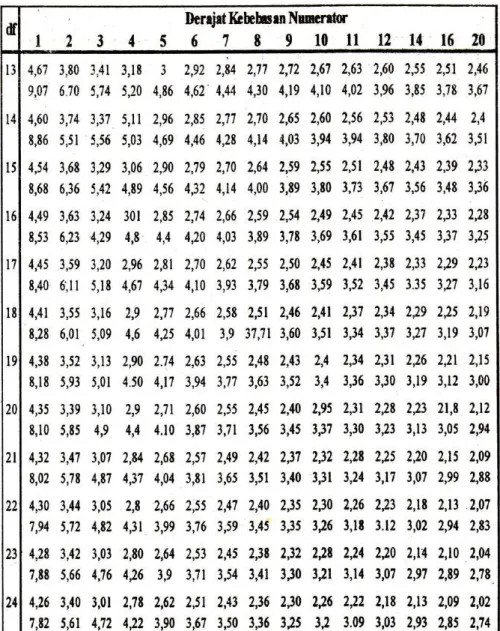 TABEL DISTRIBUSI F  (Sambungan 2) 