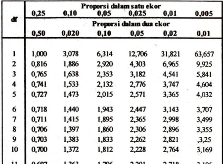 TABEL DISTRIBUSI T 