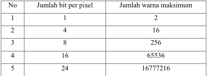 Tabel 2.1  Hubungan Antara Bit Per Pixel dengan Jumlah Warna Maksimum 