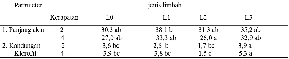 Tabel 01.  Rata-rata panjang akar (cm), dan kandungan klorofil daun (mg/g) setelah perlakuan 