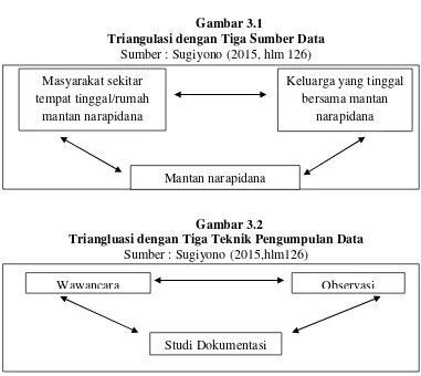 Gambar 3.1 Triangulasi dengan Tiga Sumber Data 