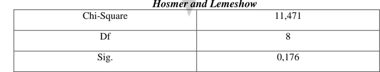 Tabel 4. 5  Hosmer and Lemeshow  