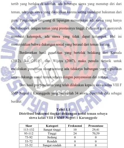 Tabel 1.1 Distribusi frekuensi tingkat dukungan sosial teman sebaya 