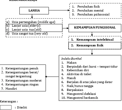 Gambar   4. Kerangka Kerja Kemampuan Fungsional Pada Lansia Di UPT Panti Werdha “Majapahit” Mojokerto (dimodifikasi dari teori Nugroho (2000), Pudjiastuti (2003) dan Davis (2008)) 