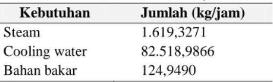 Tabel 6 Kebutuhan Utilitas Pabrik Fatty Alcohol 