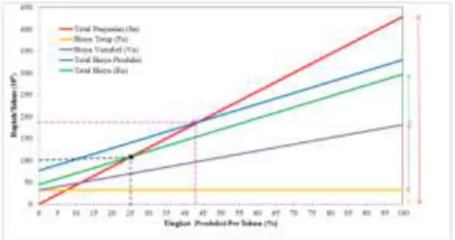 Gambar 2 Grafik SDP dan BEP Pabrik Fatty Alcohol 